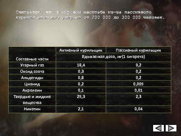 Считается, что в мировом масштабе из-за пассивного  курения ежегодно умирает от 200