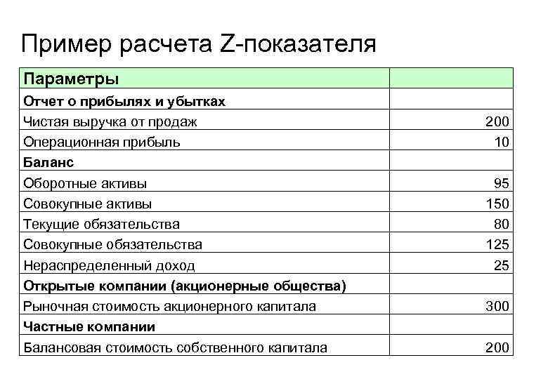 Пример расчета Z-показателя Параметры       Отчет о прибылях и