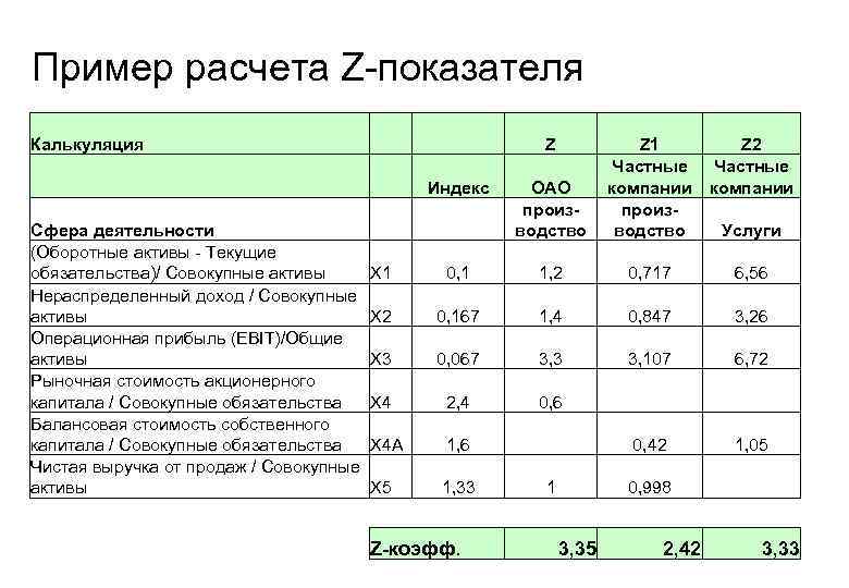 Пример расчета Z-показателя  Калькуляция     Z 1  Z 2