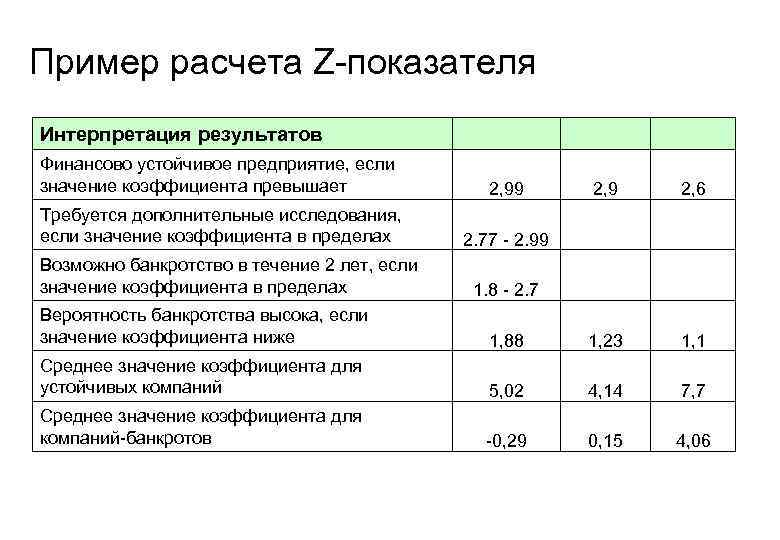 Пример расчета Z-показателя  Интерпретация результатов Финансово устойчивое предприятие, если значение коэффициента превышает 