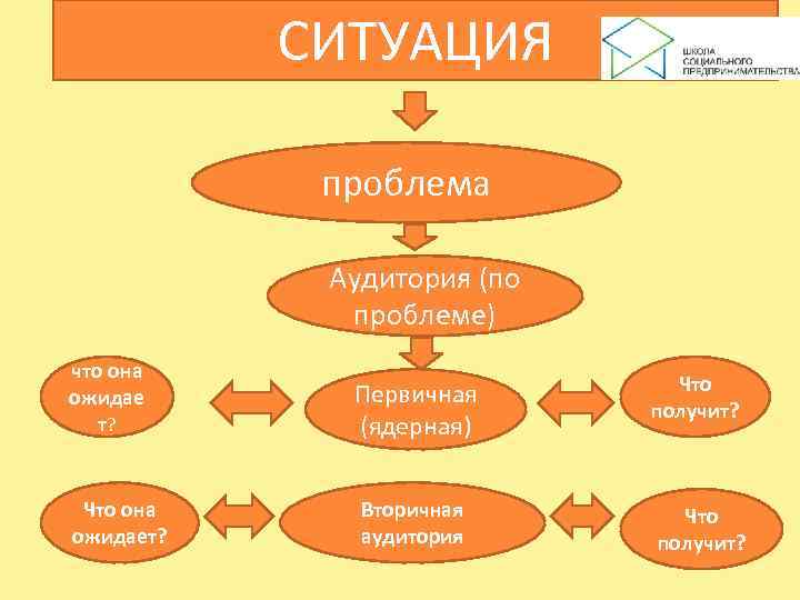   СИТУАЦИЯ   проблема   Аудитория (по   проблеме) что
