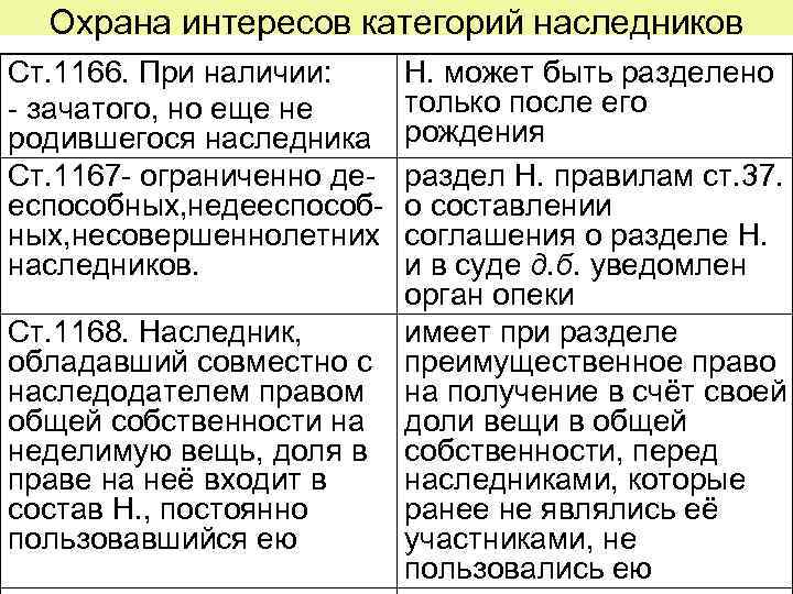  Охрана интересов категорий наследников Ст. 1166. При наличии:  Н. может быть разделено