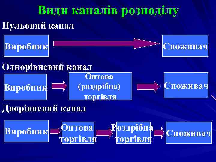 Види каналів розподілу Нульовий канал Виробник Споживач Однорівневий Види каналів розподілу Нульовий канал Виробник Споживач Однорівневий