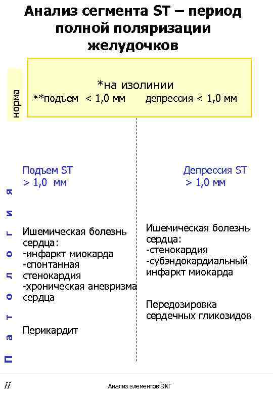    Анализ сегмента ST – период   полной поляризации  