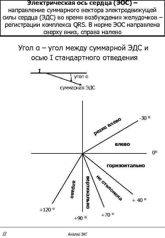 Положение оси сердца