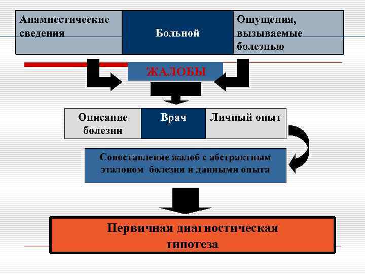 Анамнестические    Ощущения, сведения    Больной   вызываемые 