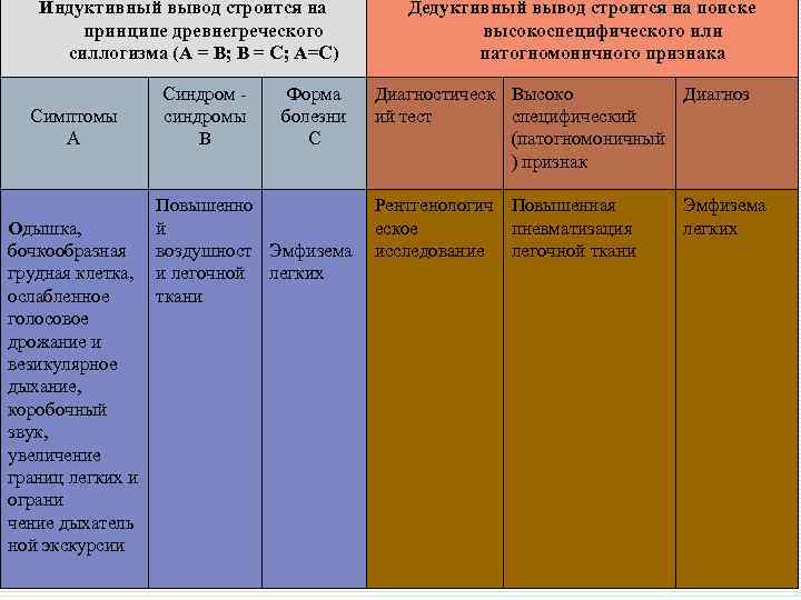   Индуктивный вывод строится на  Дедуктивный вывод строится на поиске  принципе