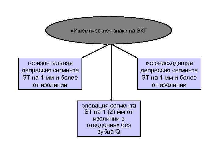     «Ишемические» знаки на ЭКГ  горизонтальная    
