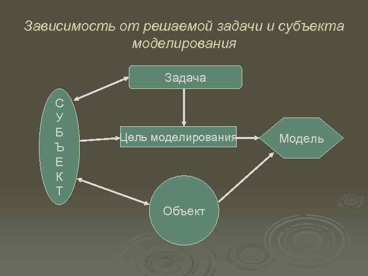 Решение задач субъект. Субъект моделирования. Перечислите субъекты моделирования?. Субъект моделирования в информатике. Субъект объект цели моделирования.