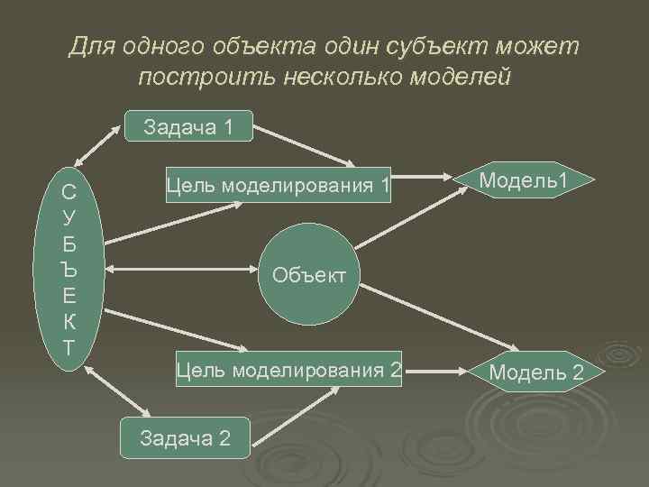 Изучаемый объект может иметь только одну модель