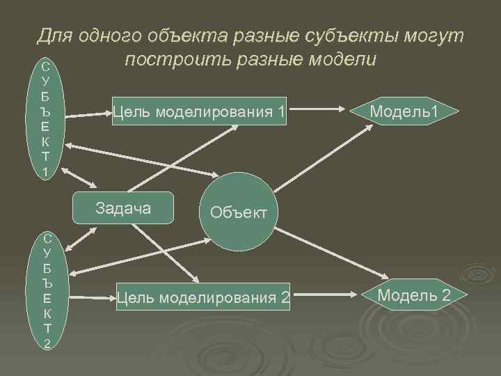 Одна модель разные объекты