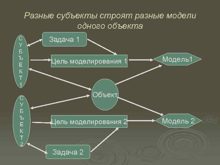   Разные субъекты строят разные модели    одного объекта С 