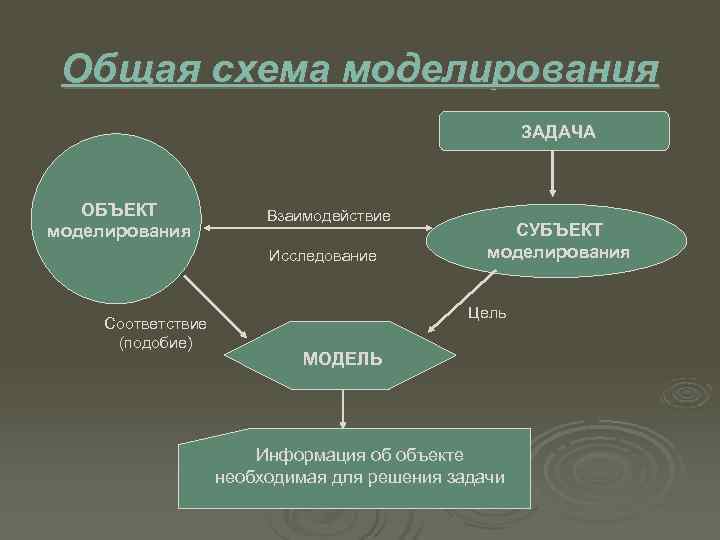 Процесс создания модели. Схема процесса моделирования. Общая схема процесса моделирования. Виды моделирования схема. Объект моделирования.