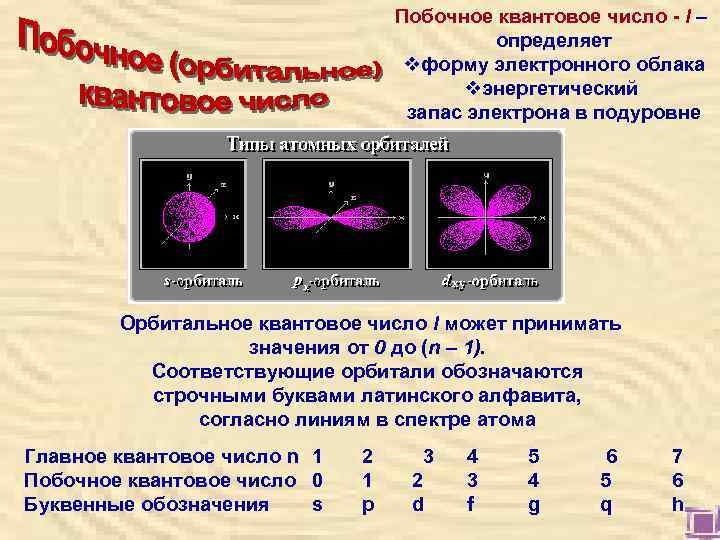 M l квантовое число. Побочное квантовое число. Побочное орбитальное квантовое число. Форма электронного облака квантовое число. Квантовые числа и орбитали.