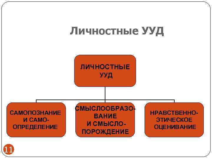     Личностные УУД    ЛИЧНОСТНЫЕ    