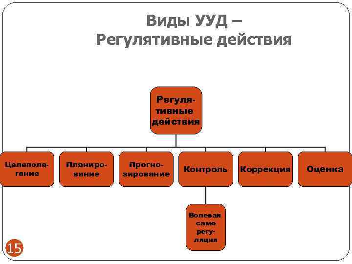      Виды УУД –   Регулятивные действия  