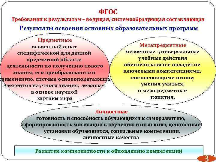 Результаты фгос. Предметные Результаты ФГОС. Требования к результатам ФГОС. Личностные требования ФГОС. Личностные компетенции учащихся по ФГОС.