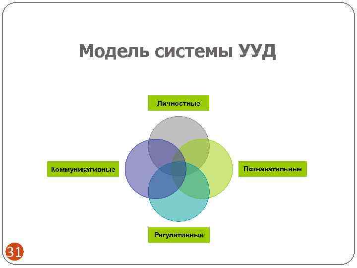   Модель системы УУД     Личностные   Коммуникативные 
