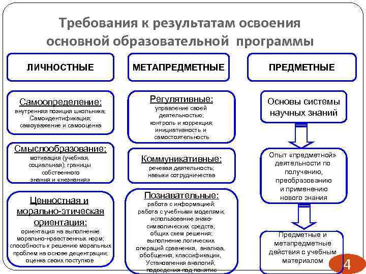 Требования к результатам освоения программы. УУД предметные метапредметные личностные. Личностные Результаты освоения основной образовательной программы. Личностные Результаты освоения ООП. Личностные Результаты освоения программы.