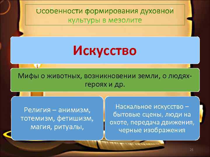    Искусство Мифы о животных, возникновении земли, о людях-   героях