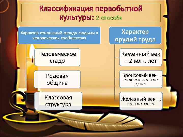   Классификация первобытной   культуры: 2 способа Характер отношений между людьми в