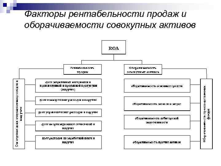 Факторы рентабельности продаж и оборачиваемости совокупных активов 