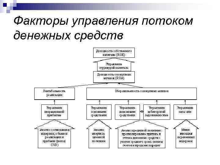 Факторы управления потоком денежных средств 