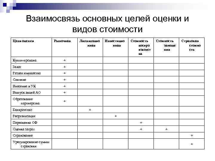   Взаимосвязь основных целей оценки и   видов стоимости Цели оценки 