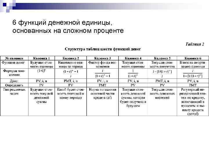 6 функций денежной единицы, основанных на сложном проценте 