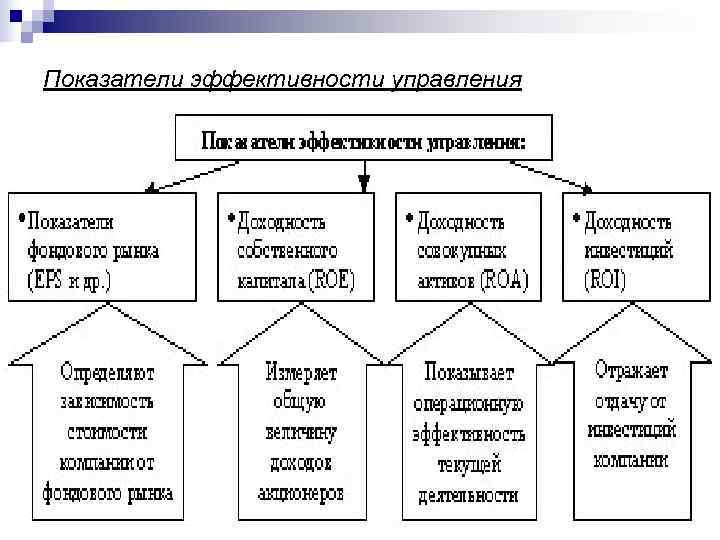 Показатели эффективности управления 