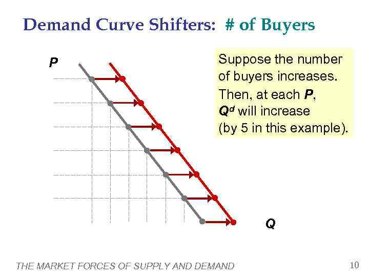  Demand Curve Shifters: # of Buyers  P     Suppose