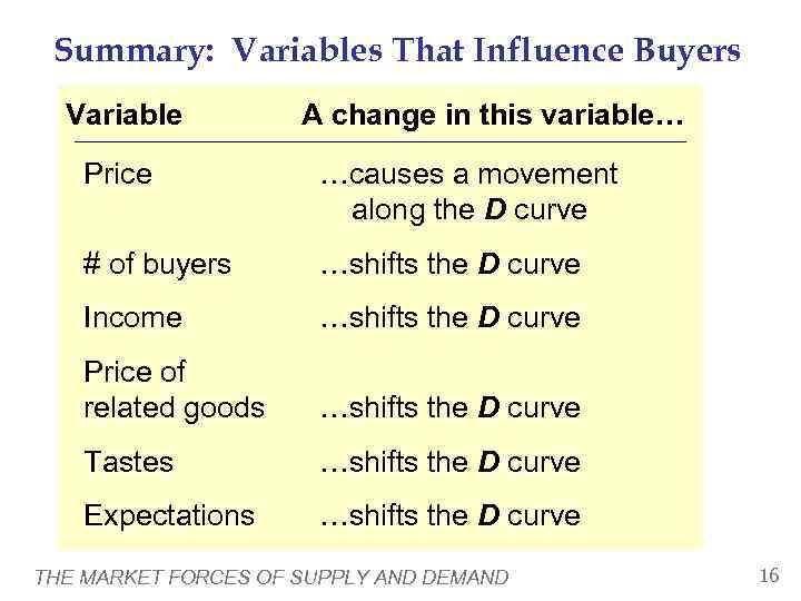  Summary: Variables That Influence Buyers  Variable  A change in this variable…