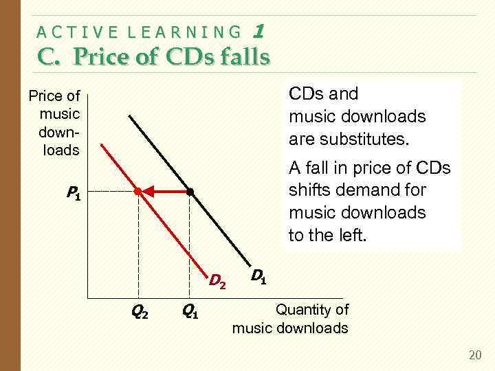  ACTIVE LEARNING  1 C. Price of CDs falls Price of  