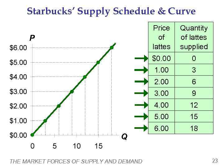  Starbucks’ Supply Schedule & Curve       Price 