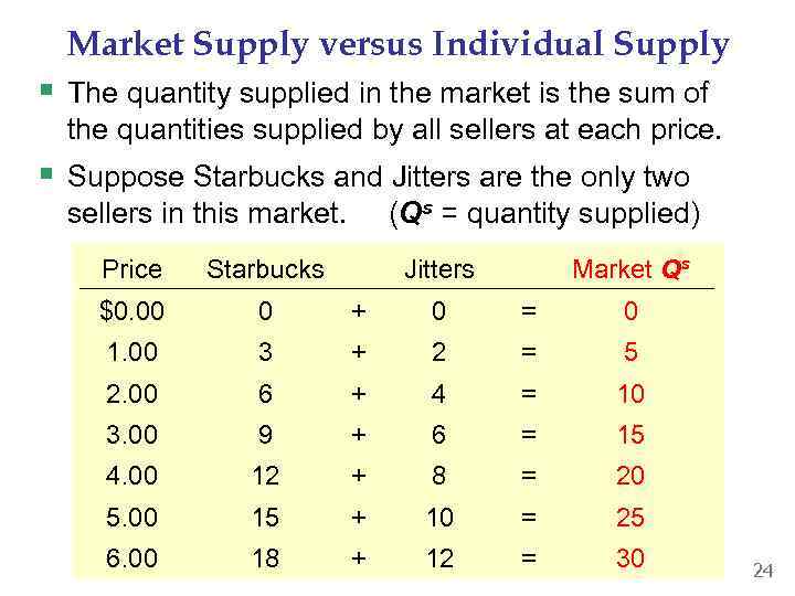  Market Supply versus Individual Supply § The quantity supplied in the market is