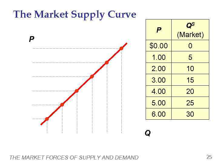  The Market Supply Curve     QS    P