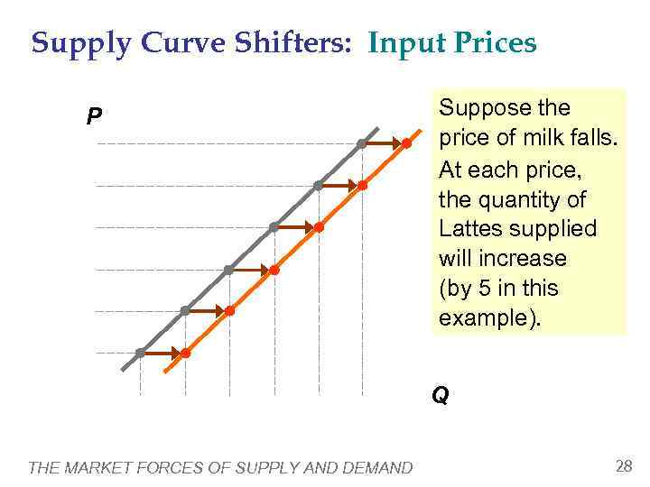 Supply Curve Shifters: Input Prices  P      Suppose the