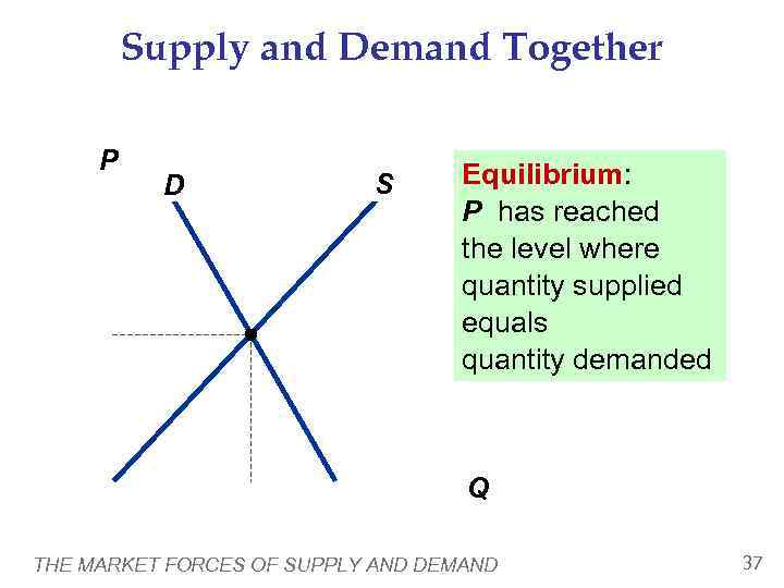    Supply and Demand Together  P  D   