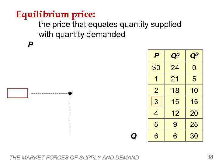  Equilibrium price:  the price that equates quantity supplied   with quantity