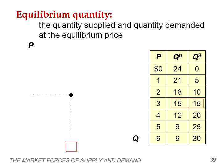  Equilibrium quantity:  the quantity supplied and quantity demanded   at the
