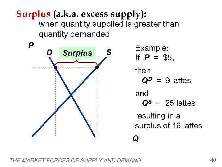  Surplus (a. k. a. excess supply):  when quantity supplied is greater than