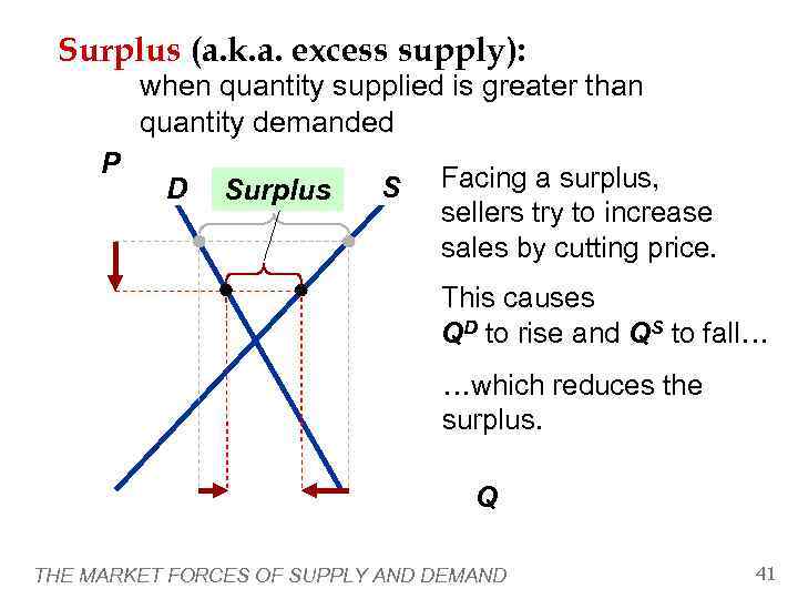  Surplus (a. k. a. excess supply):  when quantity supplied is greater than