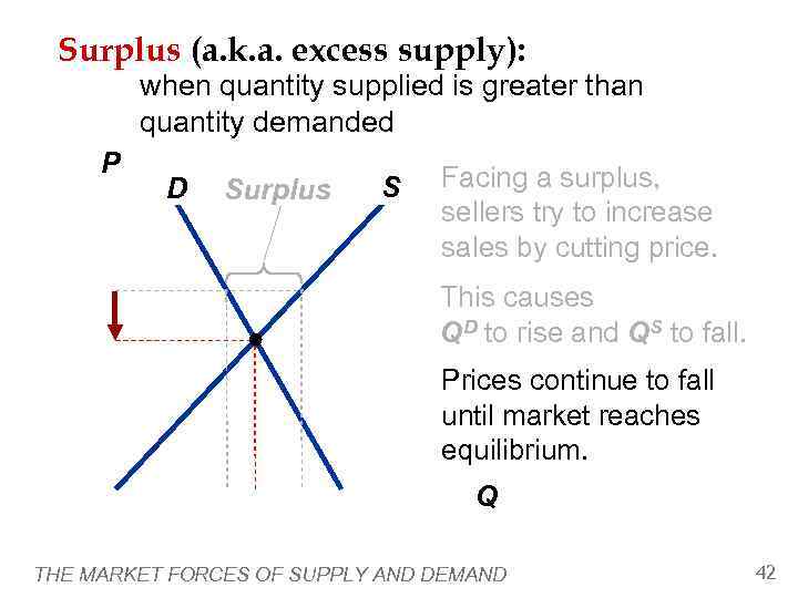  Surplus (a. k. a. excess supply):  when quantity supplied is greater than