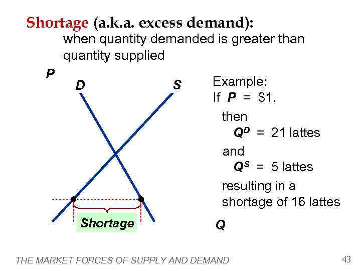 Shortage (a. k. a. excess demand):  when quantity demanded is greater than