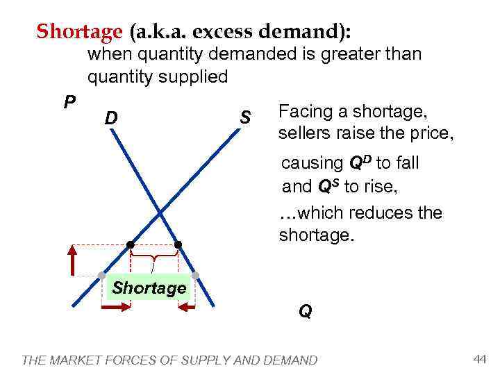  Shortage (a. k. a. excess demand):  when quantity demanded is greater than