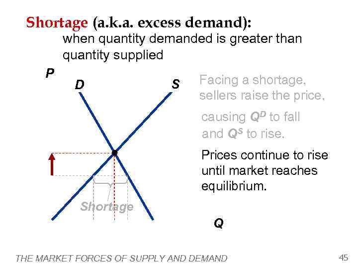  Shortage (a. k. a. excess demand):  when quantity demanded is greater than