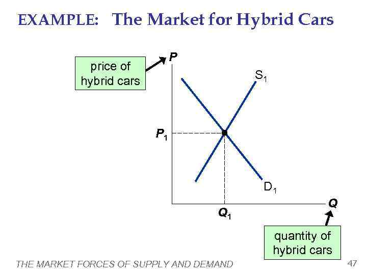 EXAMPLE: The Market for Hybrid Cars      P  