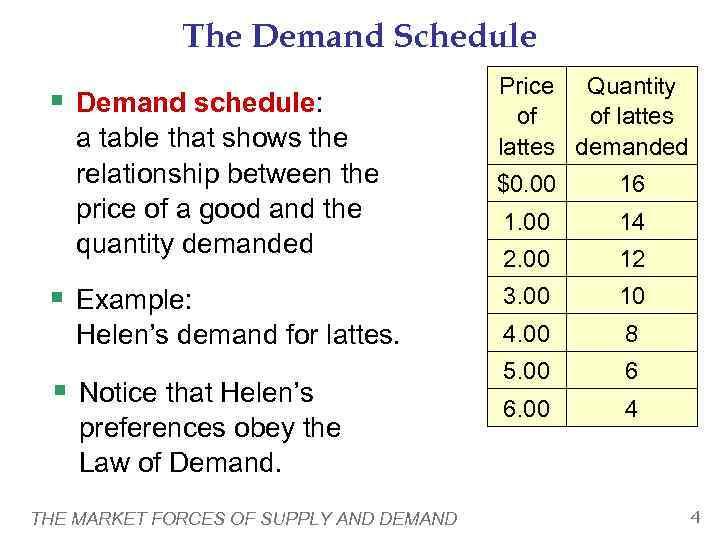    The Demand Schedule       Price Quantity