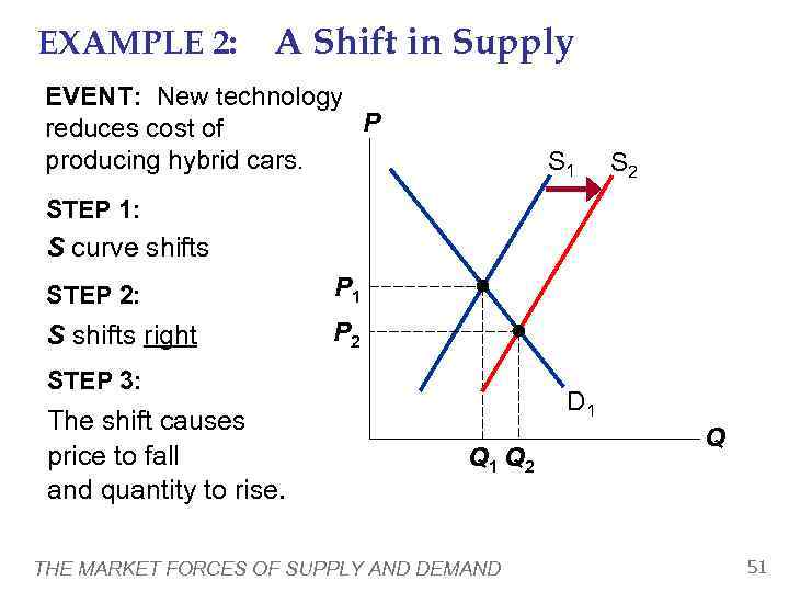 EXAMPLE 2:   A Shift in Supply EVENT: New technology reduces cost of