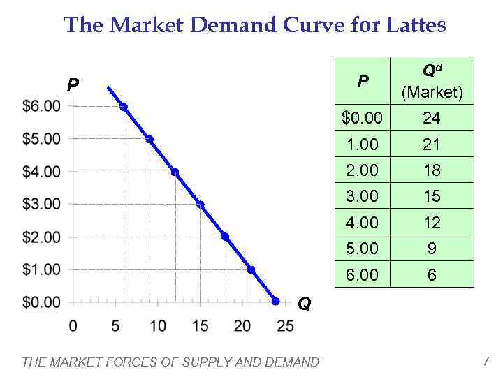 The Market Demand Curve for Lattes     Qd P 